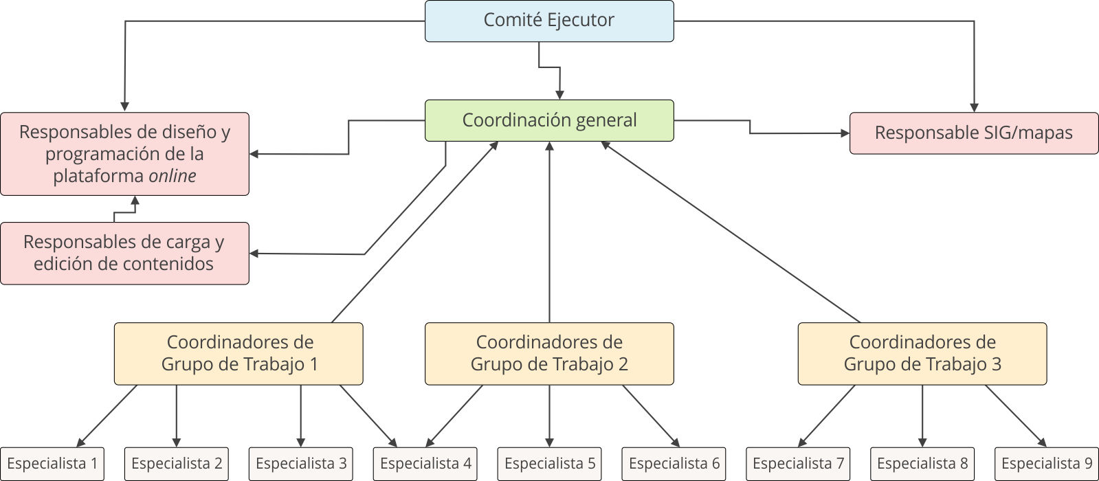 Diagrama de la estructura organizativa del proceso
